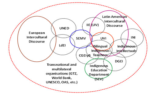 : Discursive confluences and influences on interculturality